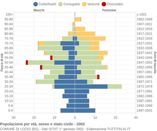 Grafico Popolazione per età, sesso e stato civile Comune di Lozio (BS)