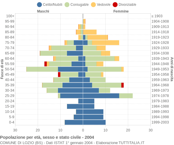 Grafico Popolazione per età, sesso e stato civile Comune di Lozio (BS)