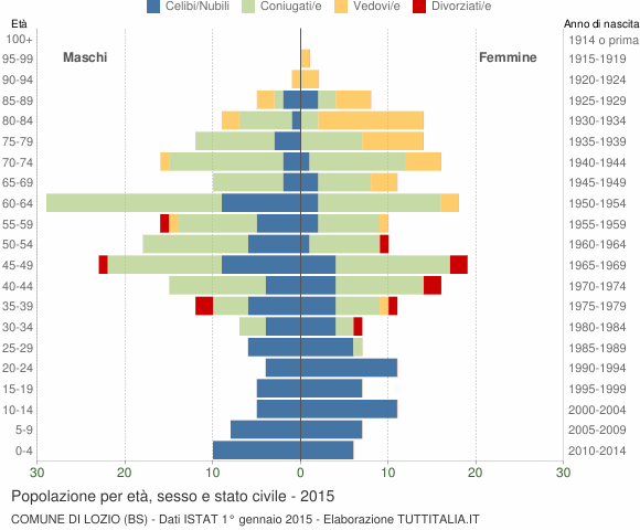 Grafico Popolazione per età, sesso e stato civile Comune di Lozio (BS)