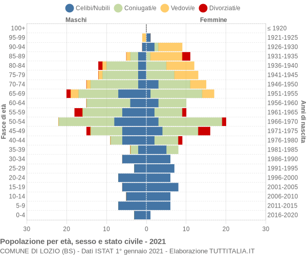 Grafico Popolazione per età, sesso e stato civile Comune di Lozio (BS)