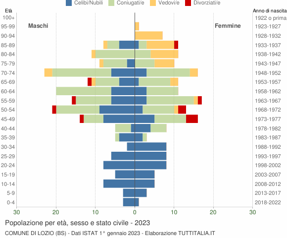Grafico Popolazione per età, sesso e stato civile Comune di Lozio (BS)