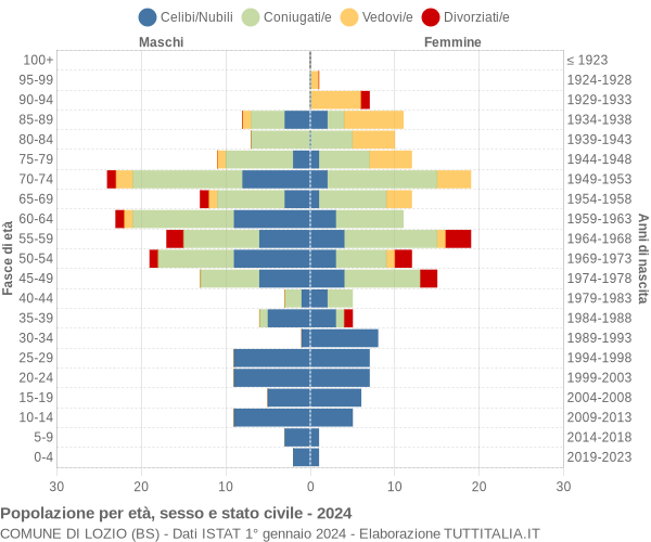 Grafico Popolazione per età, sesso e stato civile Comune di Lozio (BS)