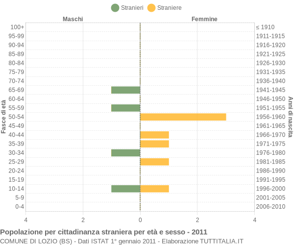 Grafico cittadini stranieri - Lozio 2011