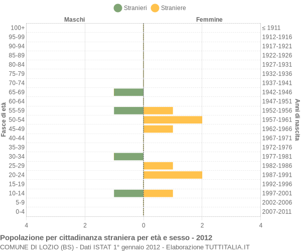 Grafico cittadini stranieri - Lozio 2012