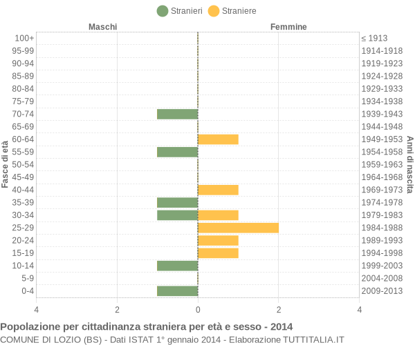 Grafico cittadini stranieri - Lozio 2014