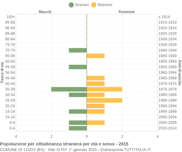 Grafico cittadini stranieri - Lozio 2015