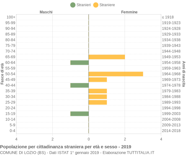 Grafico cittadini stranieri - Lozio 2019