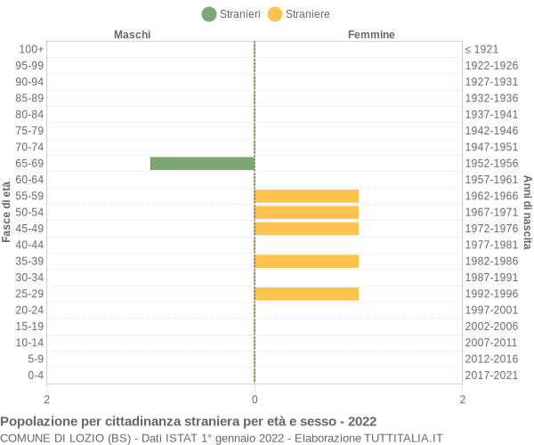 Grafico cittadini stranieri - Lozio 2022