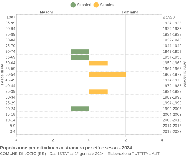 Grafico cittadini stranieri - Lozio 2024