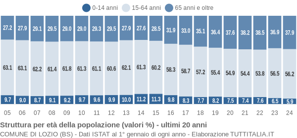 Grafico struttura della popolazione Comune di Lozio (BS)