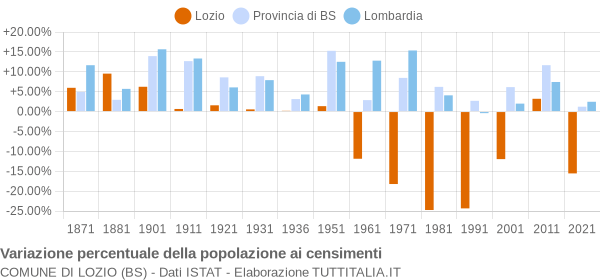 Grafico variazione percentuale della popolazione Comune di Lozio (BS)