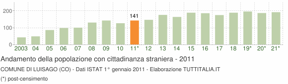 Grafico andamento popolazione stranieri Comune di Luisago (CO)