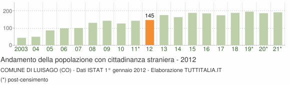 Grafico andamento popolazione stranieri Comune di Luisago (CO)