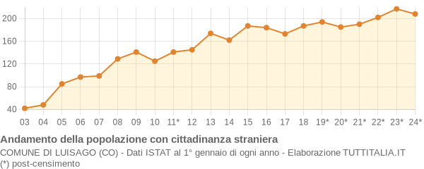 Andamento popolazione stranieri Comune di Luisago (CO)