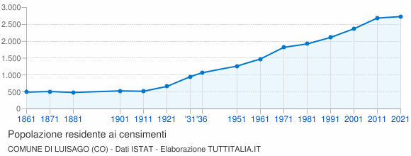 Grafico andamento storico popolazione Comune di Luisago (CO)