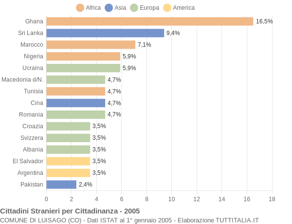 Grafico cittadinanza stranieri - Luisago 2005