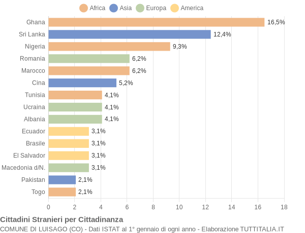 Grafico cittadinanza stranieri - Luisago 2006