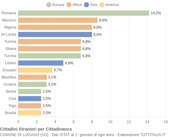 Grafico cittadinanza stranieri - Luisago 2014