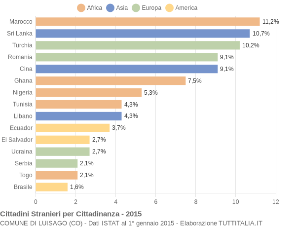 Grafico cittadinanza stranieri - Luisago 2015