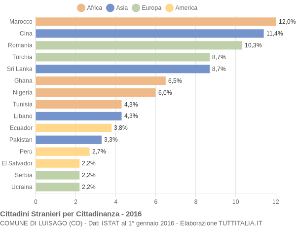 Grafico cittadinanza stranieri - Luisago 2016