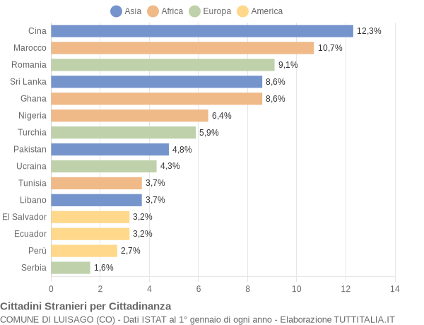 Grafico cittadinanza stranieri - Luisago 2018