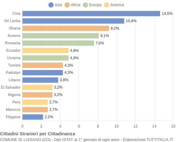 Grafico cittadinanza stranieri - Luisago 2020