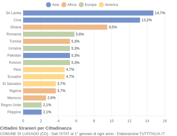 Grafico cittadinanza stranieri - Luisago 2021