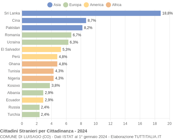 Grafico cittadinanza stranieri - Luisago 2024