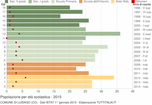 Grafico Popolazione in età scolastica - Luisago 2015