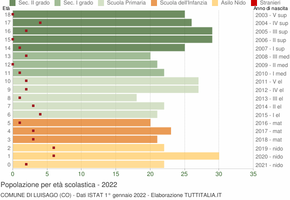 Grafico Popolazione in età scolastica - Luisago 2022