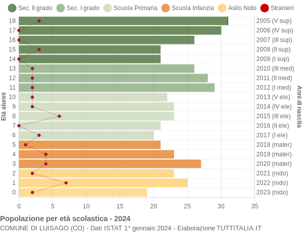 Grafico Popolazione in età scolastica - Luisago 2024