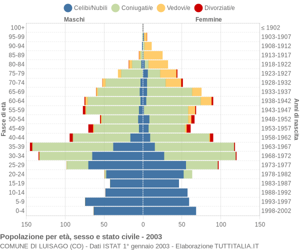 Grafico Popolazione per età, sesso e stato civile Comune di Luisago (CO)