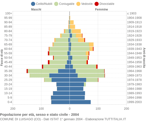 Grafico Popolazione per età, sesso e stato civile Comune di Luisago (CO)