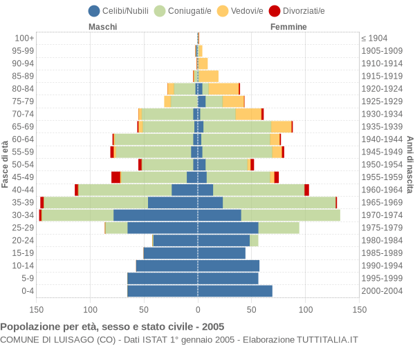 Grafico Popolazione per età, sesso e stato civile Comune di Luisago (CO)