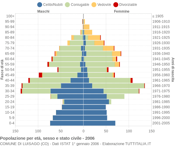 Grafico Popolazione per età, sesso e stato civile Comune di Luisago (CO)