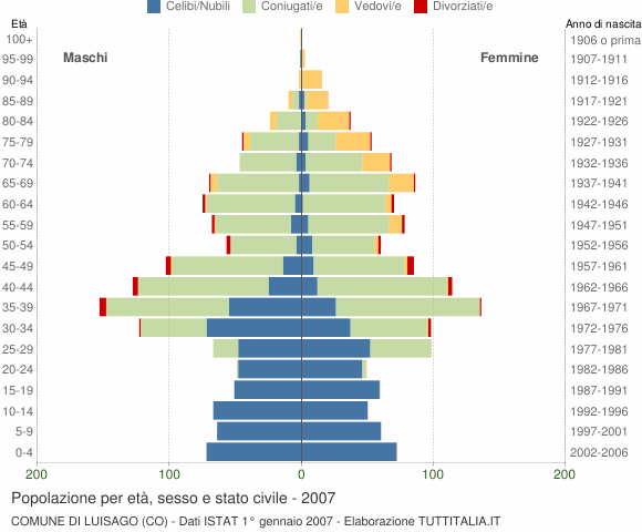 Grafico Popolazione per età, sesso e stato civile Comune di Luisago (CO)