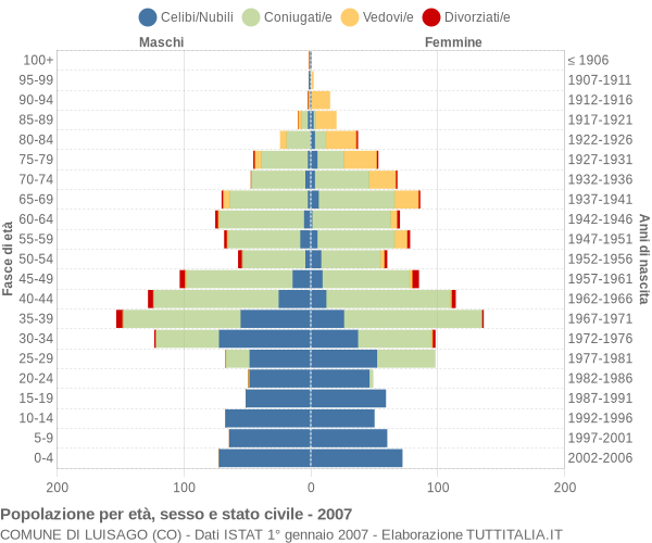 Grafico Popolazione per età, sesso e stato civile Comune di Luisago (CO)