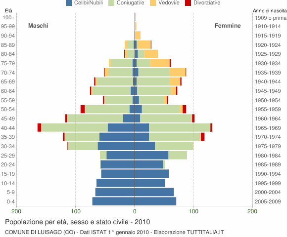 Grafico Popolazione per età, sesso e stato civile Comune di Luisago (CO)