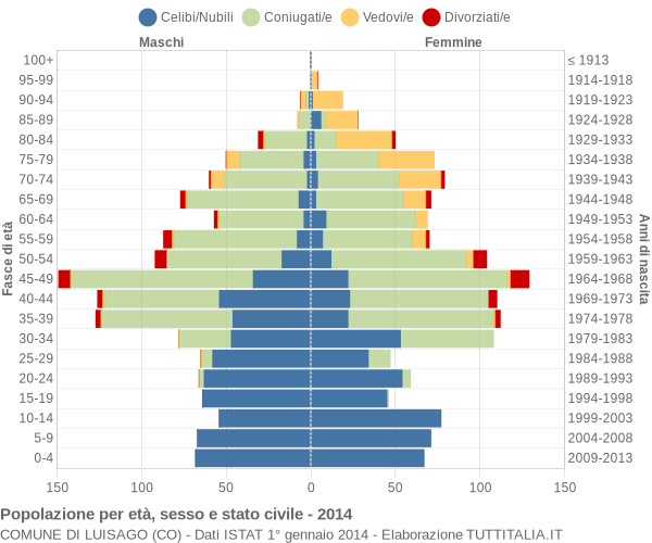 Grafico Popolazione per età, sesso e stato civile Comune di Luisago (CO)