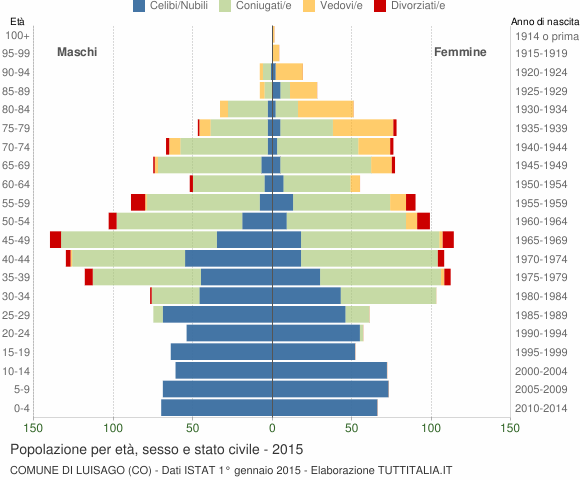 Grafico Popolazione per età, sesso e stato civile Comune di Luisago (CO)