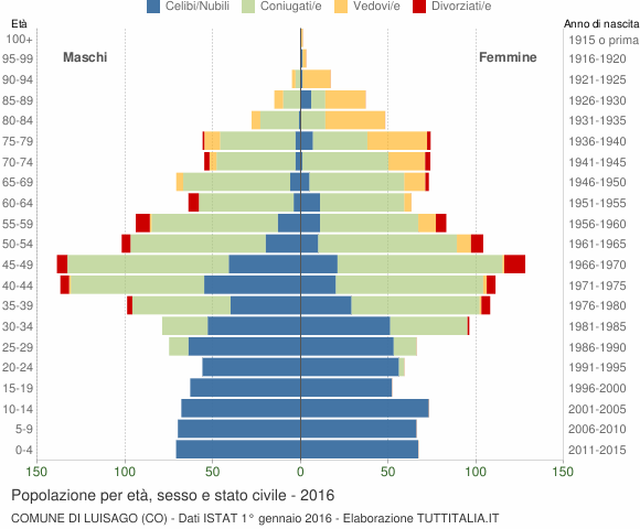 Grafico Popolazione per età, sesso e stato civile Comune di Luisago (CO)