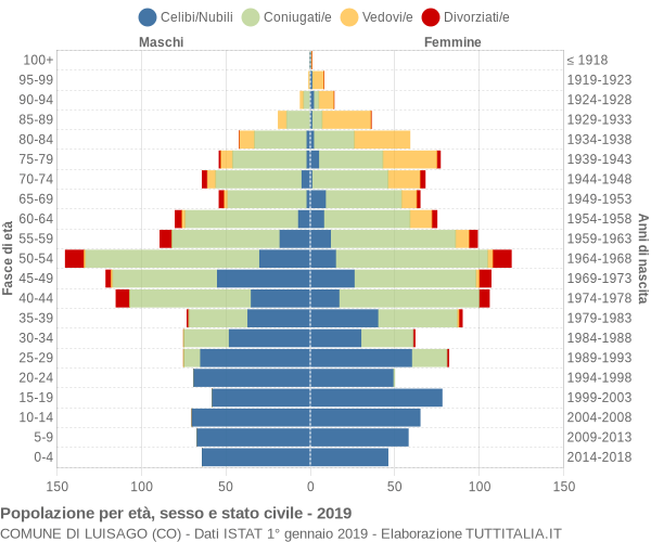 Grafico Popolazione per età, sesso e stato civile Comune di Luisago (CO)