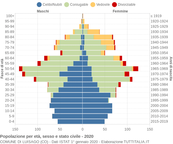 Grafico Popolazione per età, sesso e stato civile Comune di Luisago (CO)