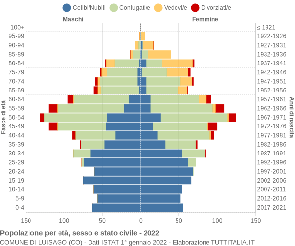 Grafico Popolazione per età, sesso e stato civile Comune di Luisago (CO)