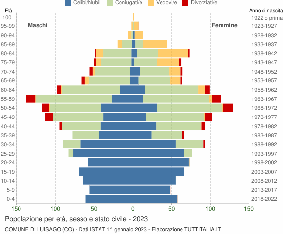 Grafico Popolazione per età, sesso e stato civile Comune di Luisago (CO)