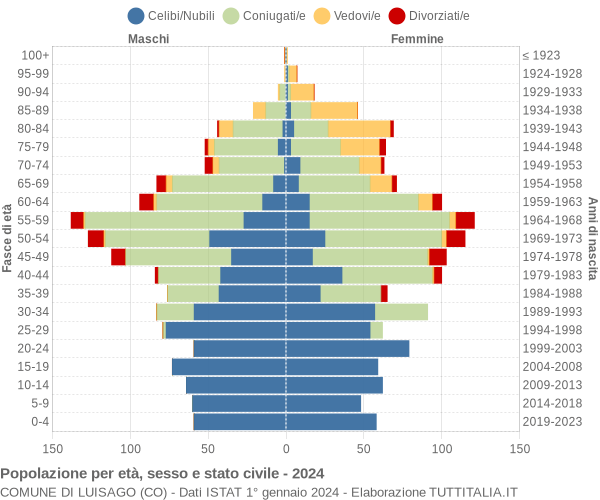 Grafico Popolazione per età, sesso e stato civile Comune di Luisago (CO)