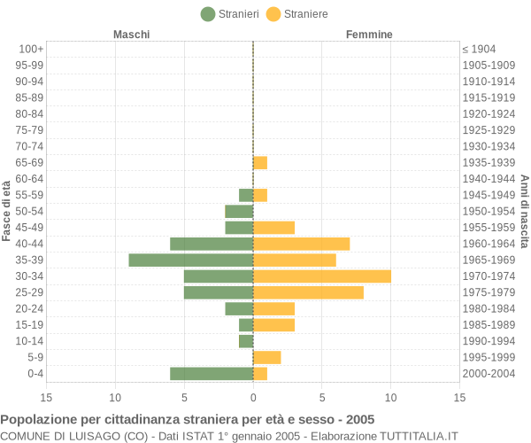 Grafico cittadini stranieri - Luisago 2005