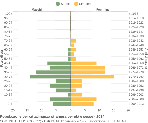 Grafico cittadini stranieri - Luisago 2014