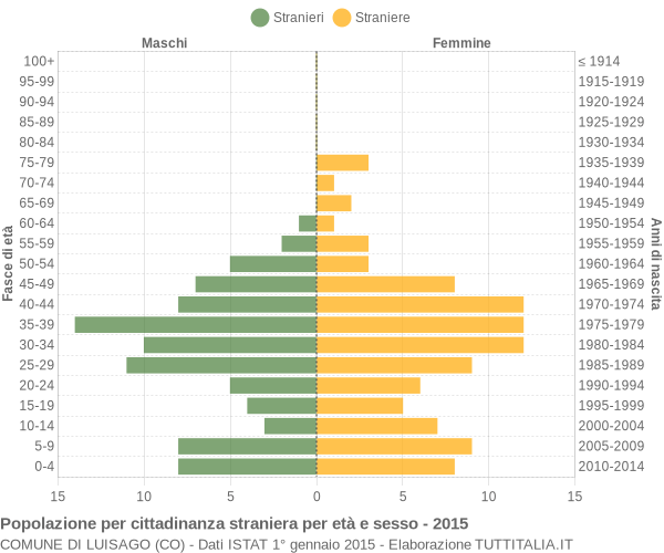 Grafico cittadini stranieri - Luisago 2015