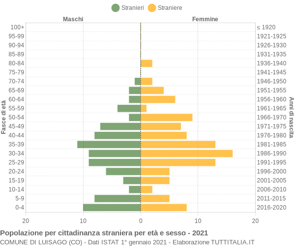 Grafico cittadini stranieri - Luisago 2021